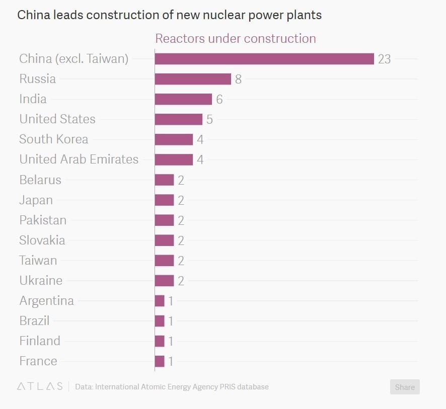 These countries are building new nuclear power plants | World Economic Forum