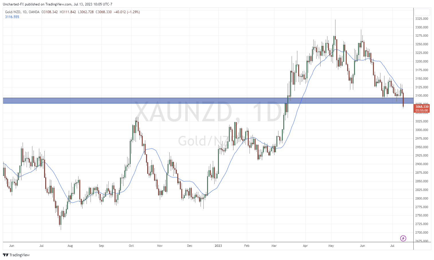 TradingView Chart