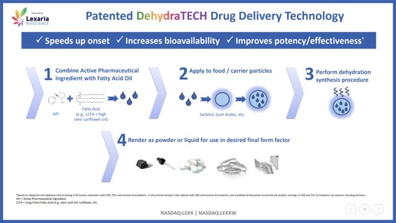 Lexaria DehydraTECH, how it works