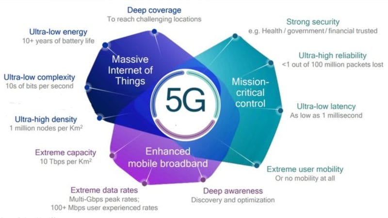 5G Graphic