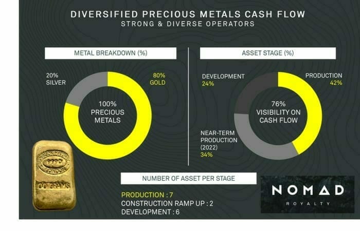 Nomad Royalty (NSR.T) delivers 5,575 Gold equivalent ounces in Q1, 2021, with revenues of $9.7 million