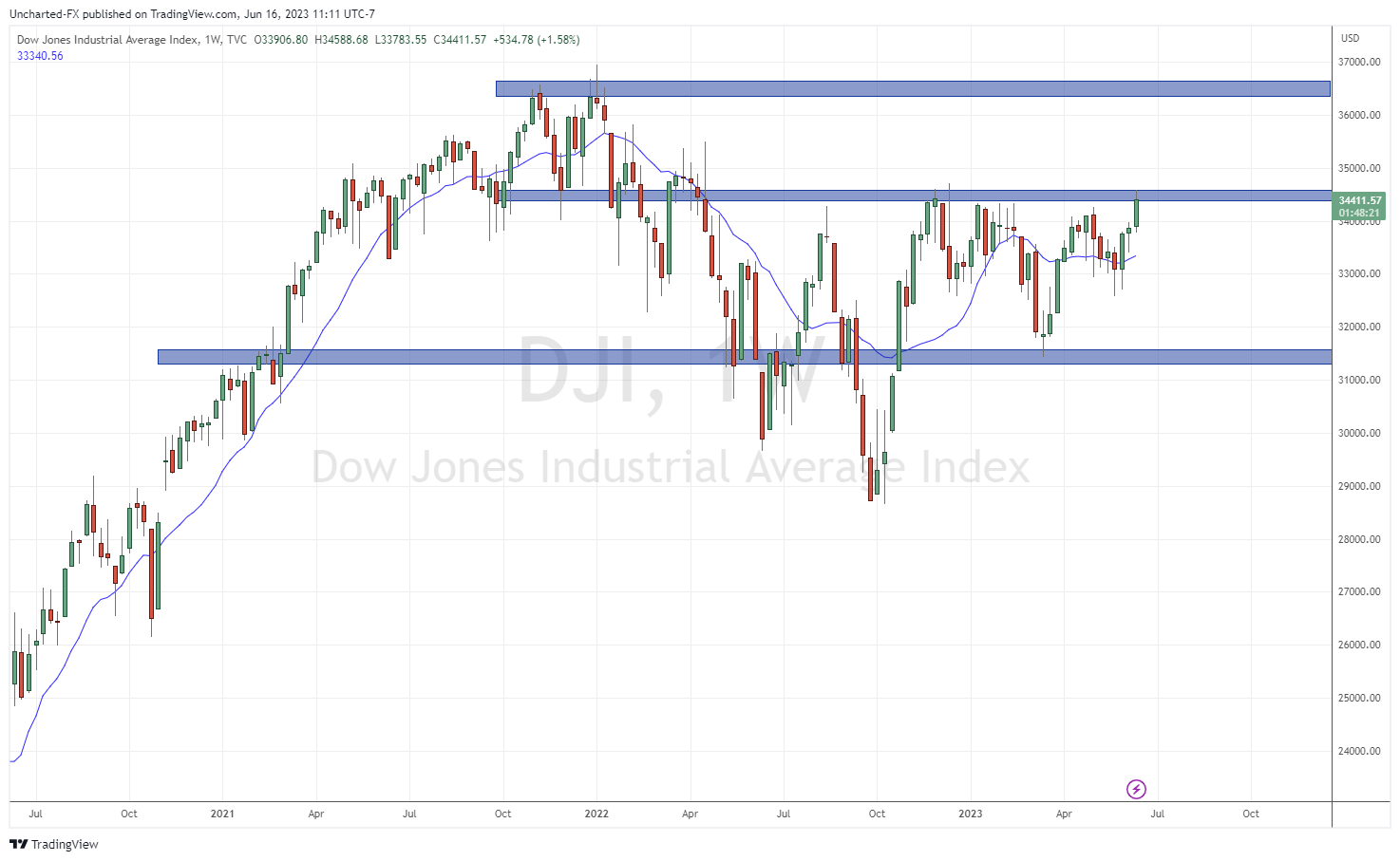 Dow Jones Industrial Average Index