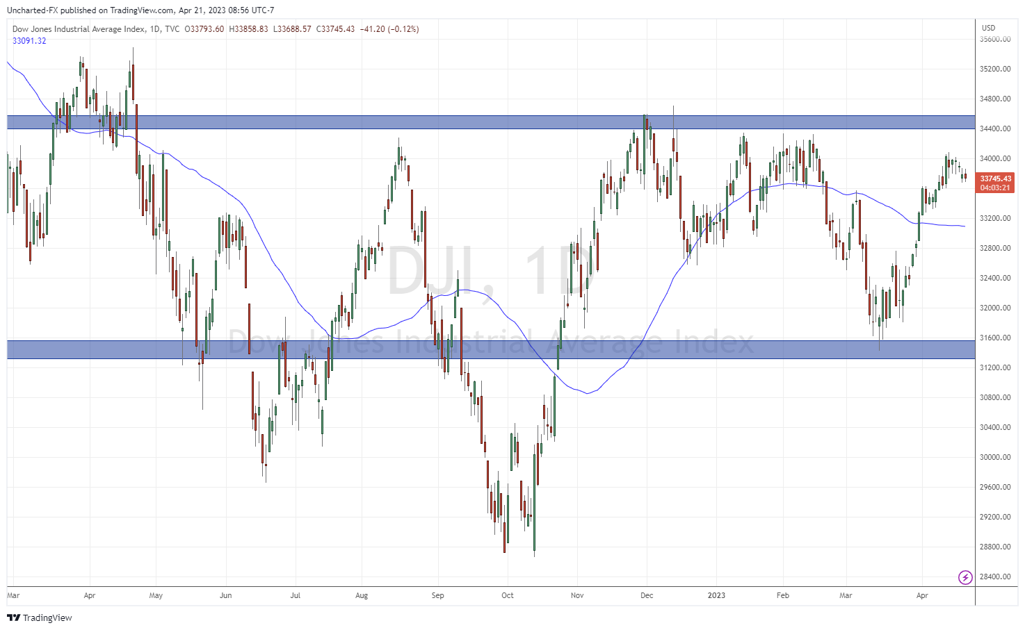 TradingView Chart