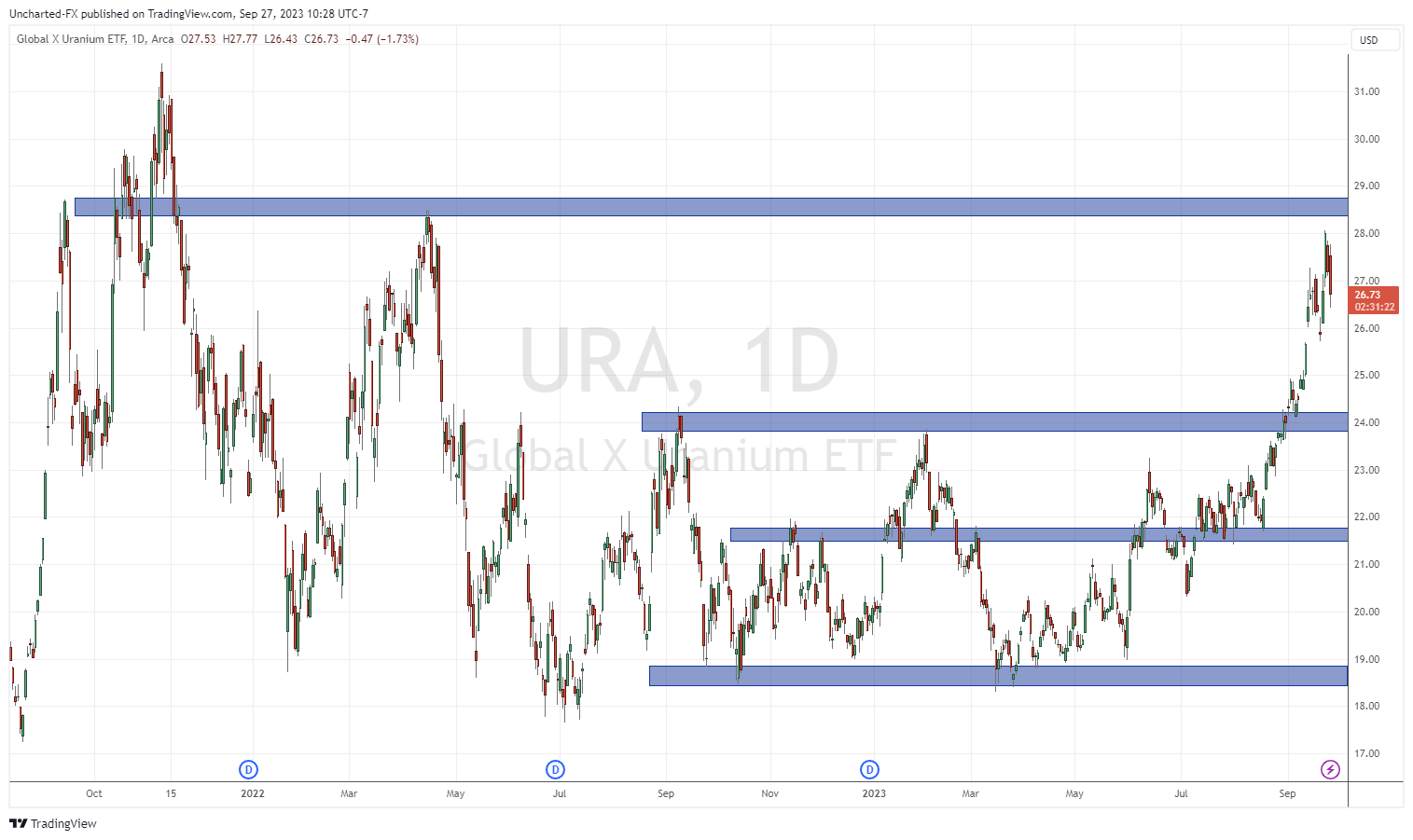 TradingView Chart