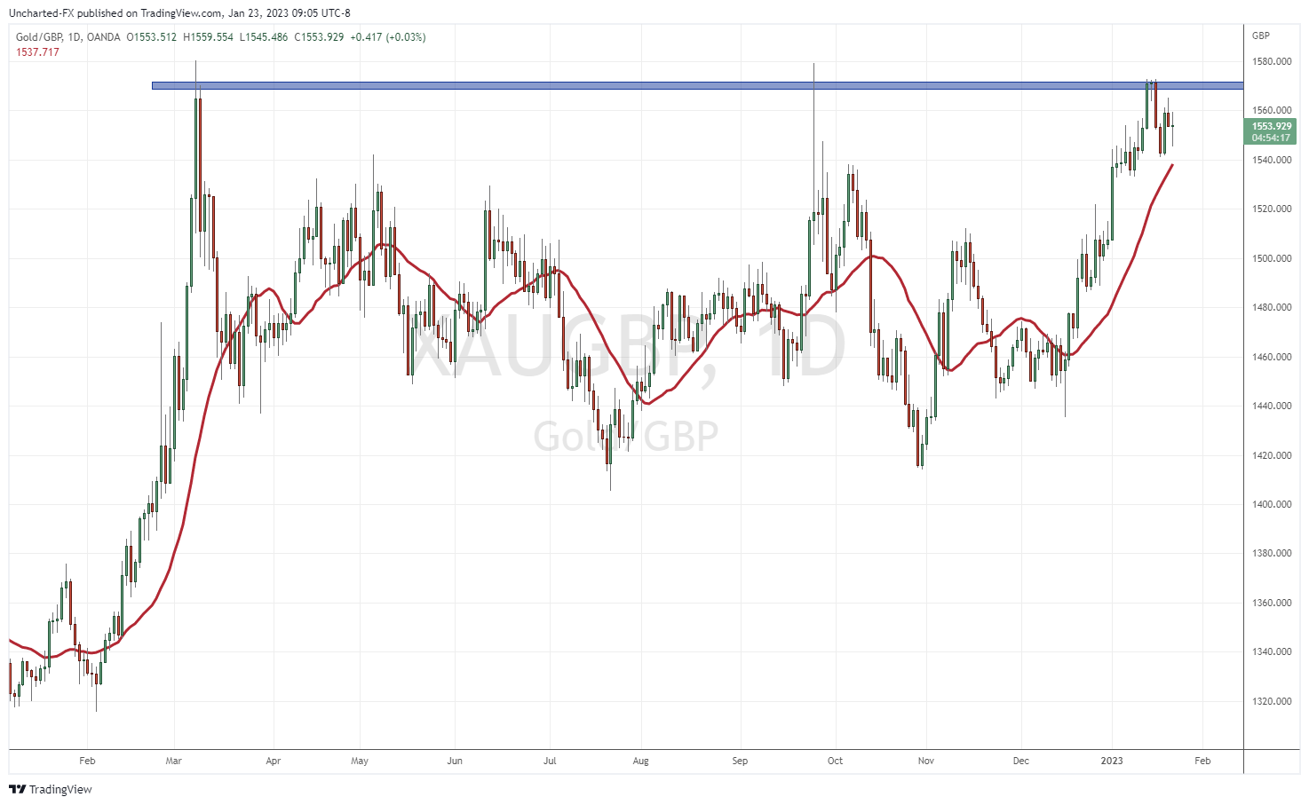 TradingView Chart