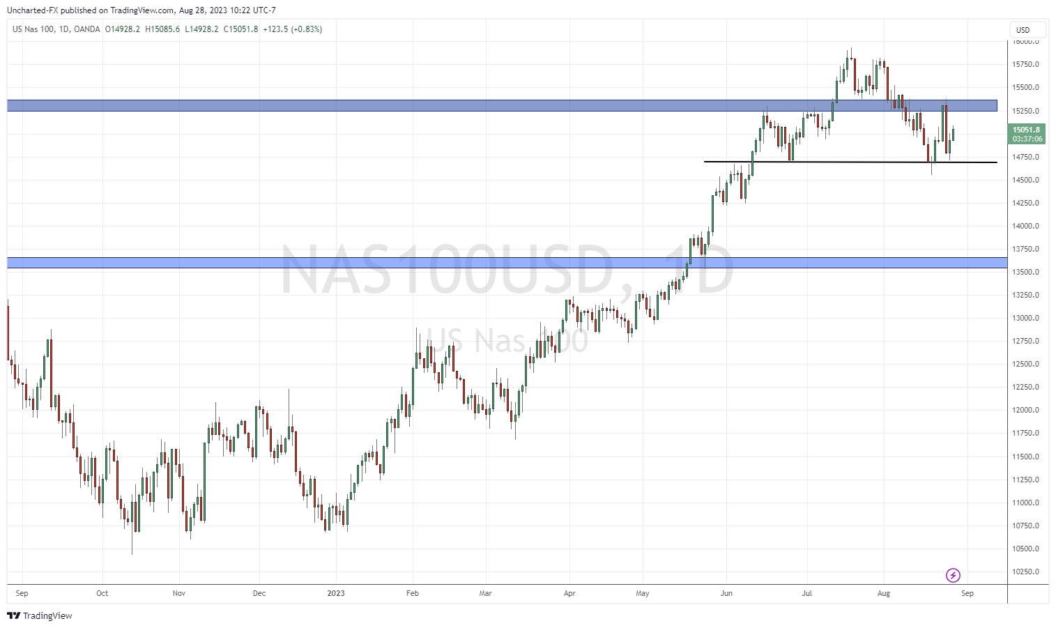 TradingView Chart