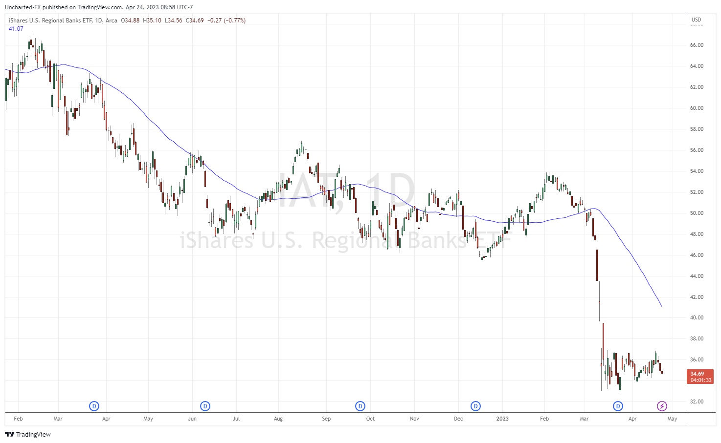 TradingView Chart