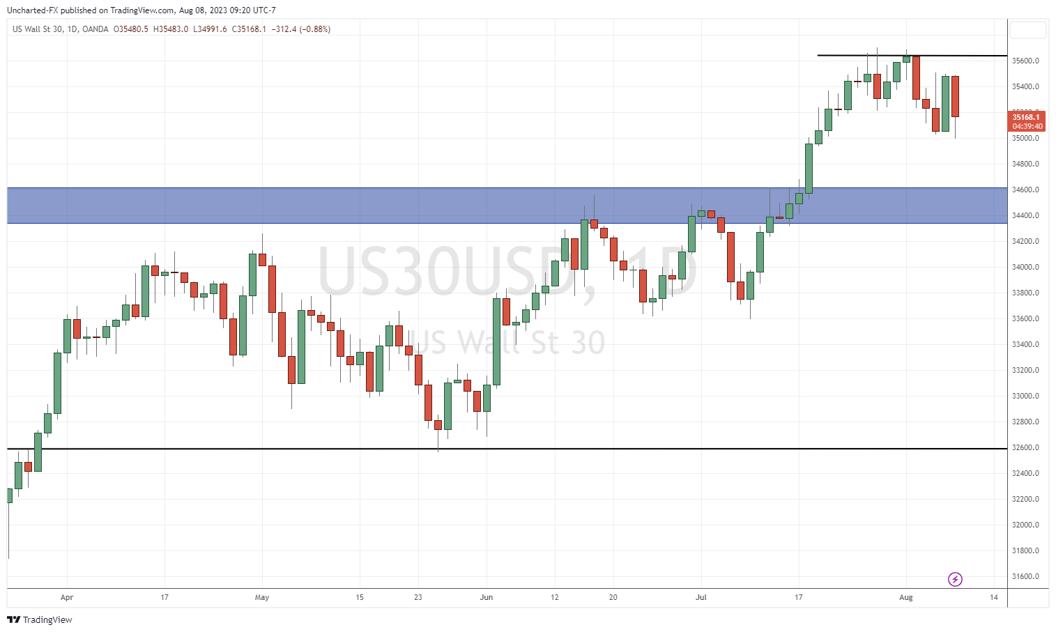 TradingView Chart