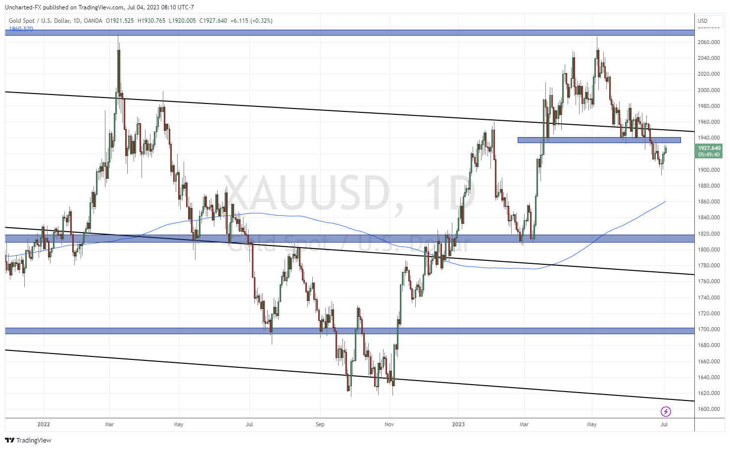 TradingView Chart