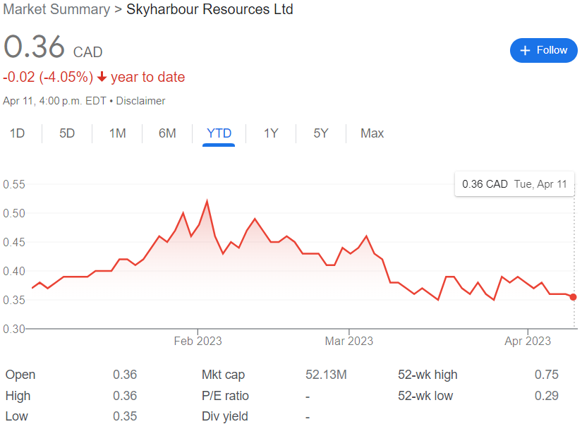 Skyharbour Resources Stock Chart YTD 04-11-23