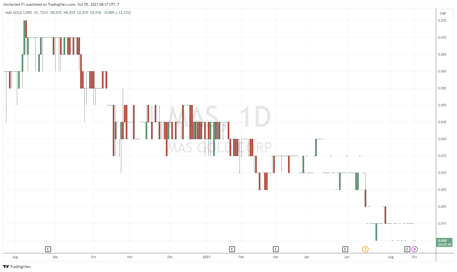 TradingView Chart