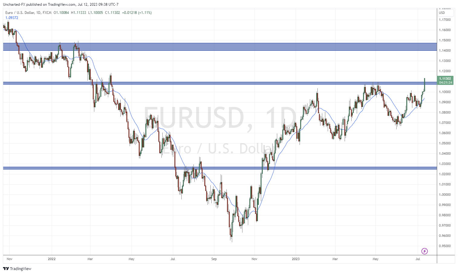 TradingView Chart