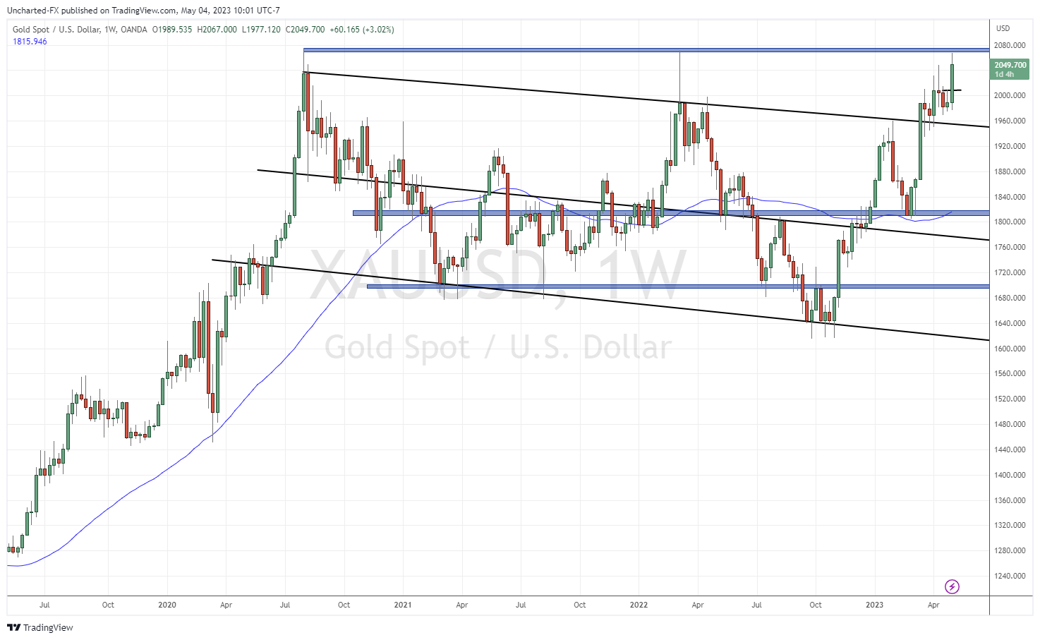 TradingView Chart