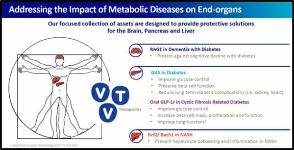 vTv Therapeutics (VTVT.Q) surges 55% on type 1 diabetes drug trial
