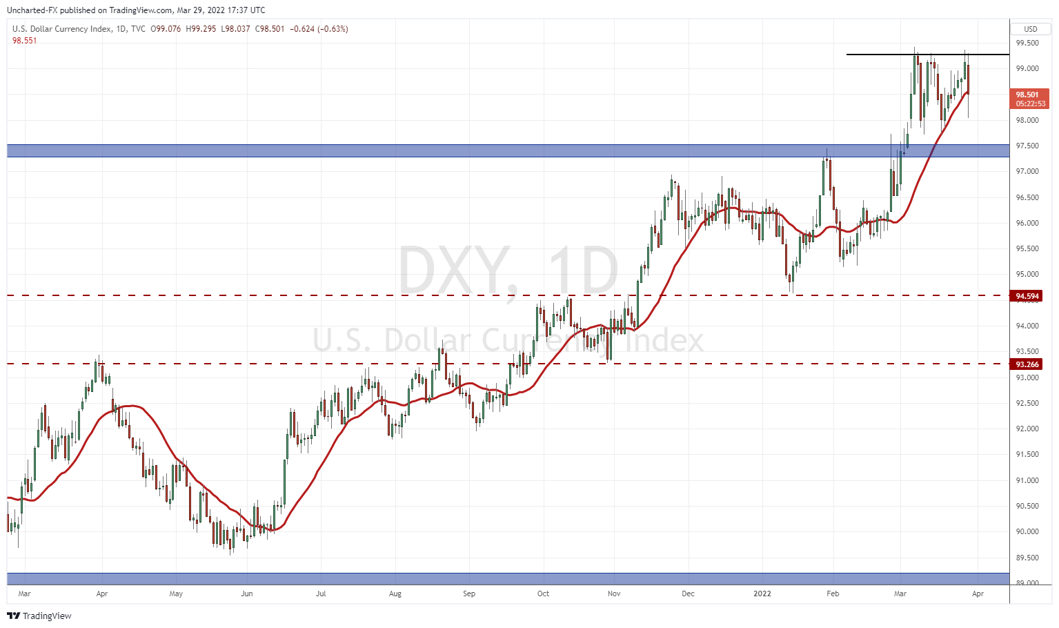 TradingView Chart