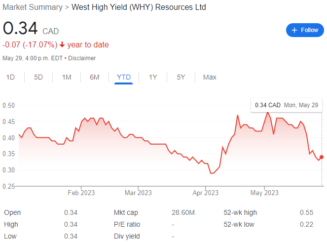 WHY Resources Stock Chart YTD 05-29-23