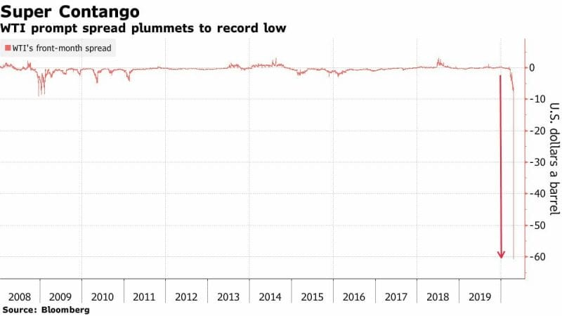 Worth Less Than Nothing: What Happened, Why It Did, What It Means, and What’s Next For Oil