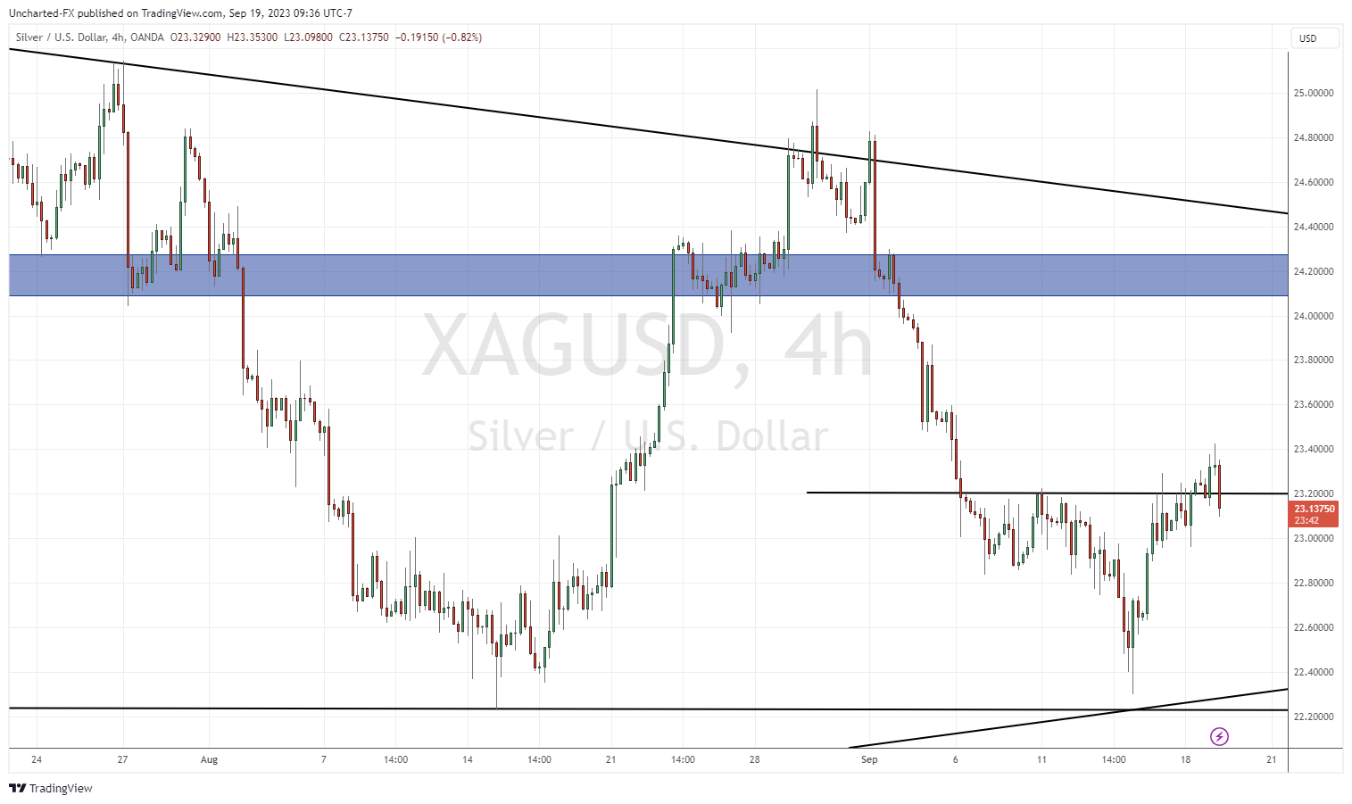 TradingView Chart