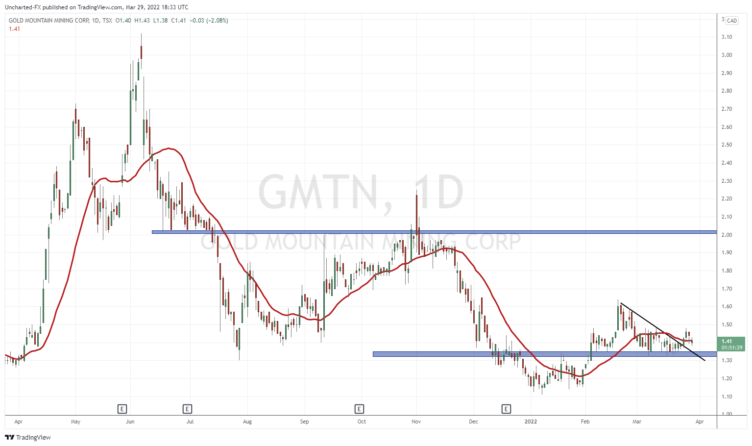 TradingView Chart