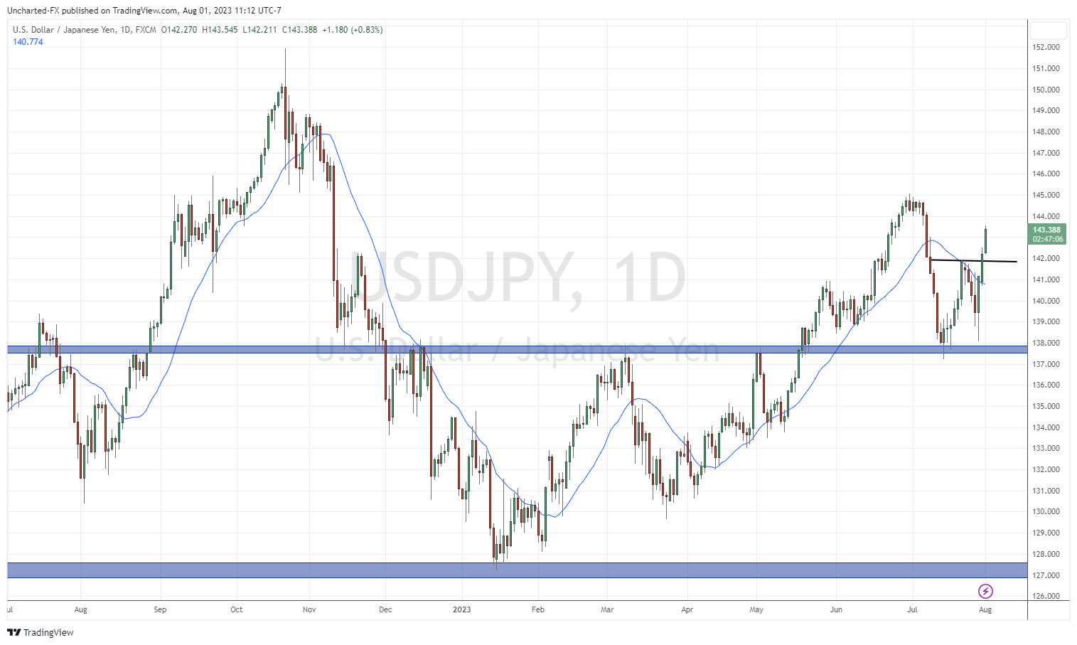 TradingView Chart