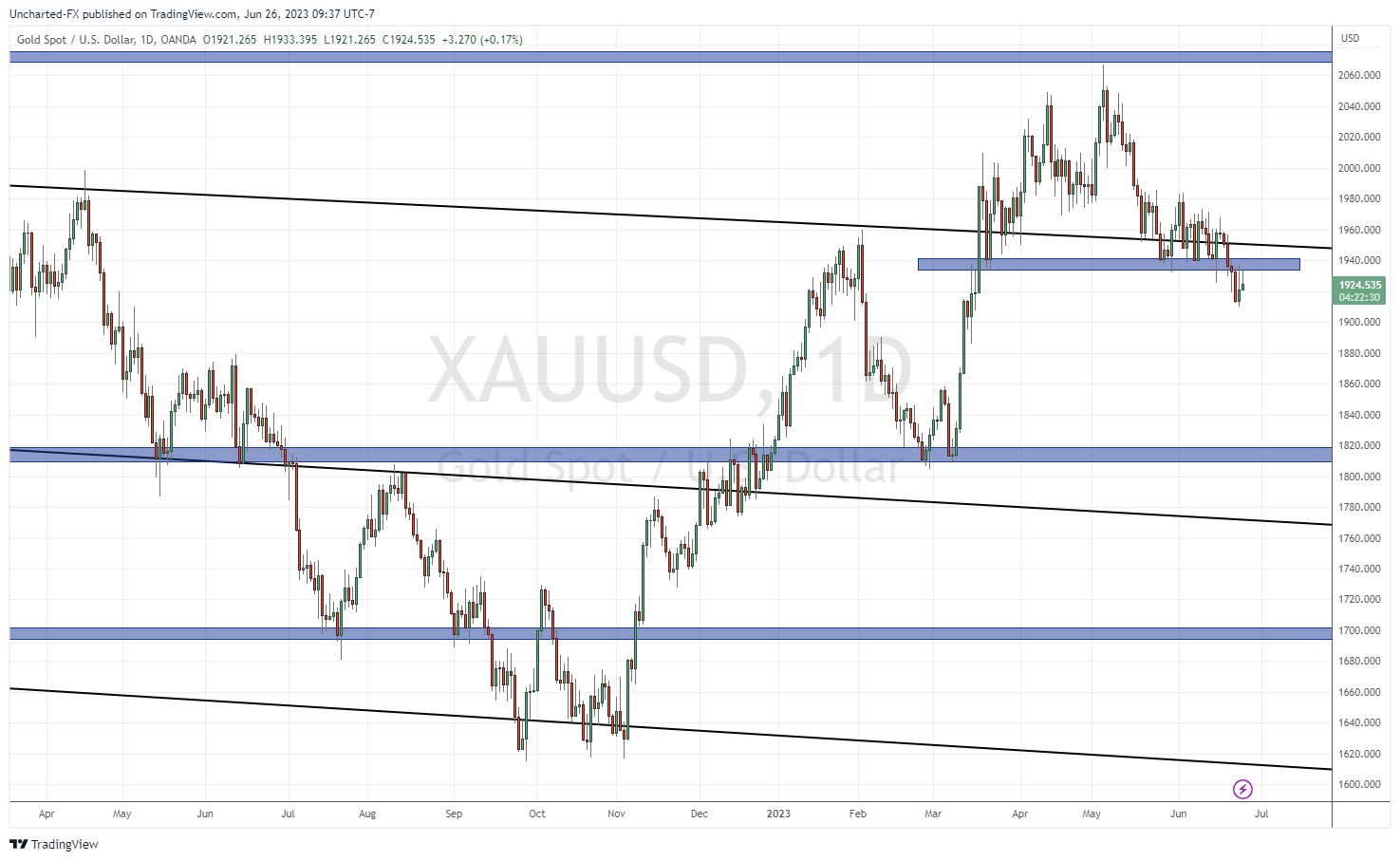 TradingView Chart