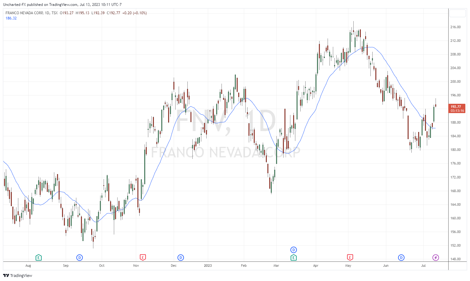 TradingView Chart