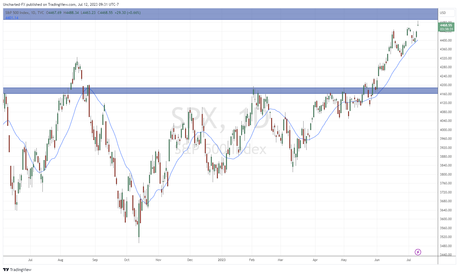 TradingView Chart