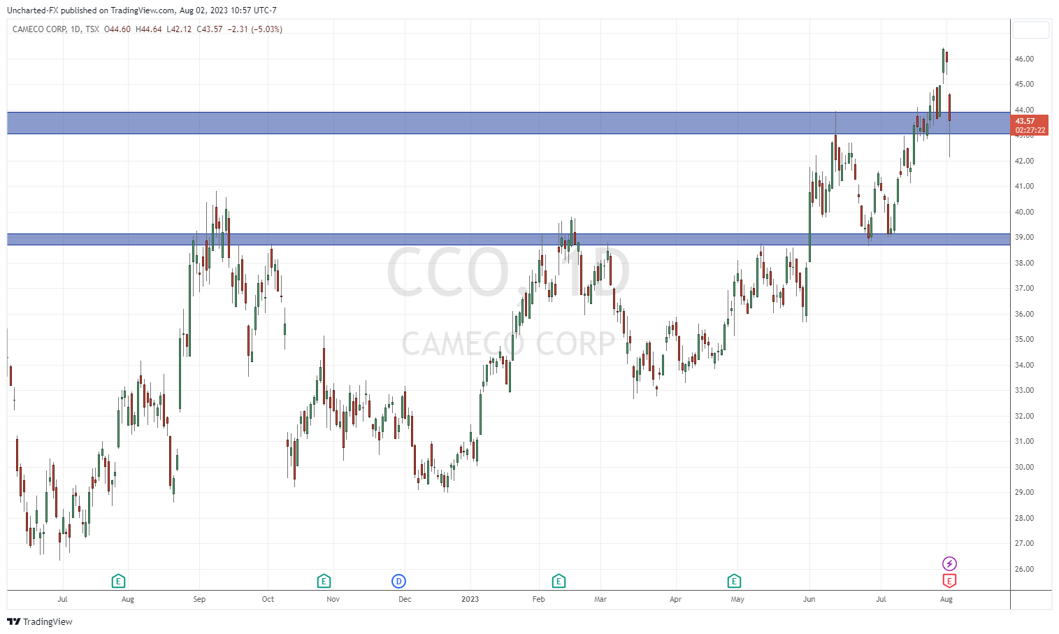 TradingView Chart