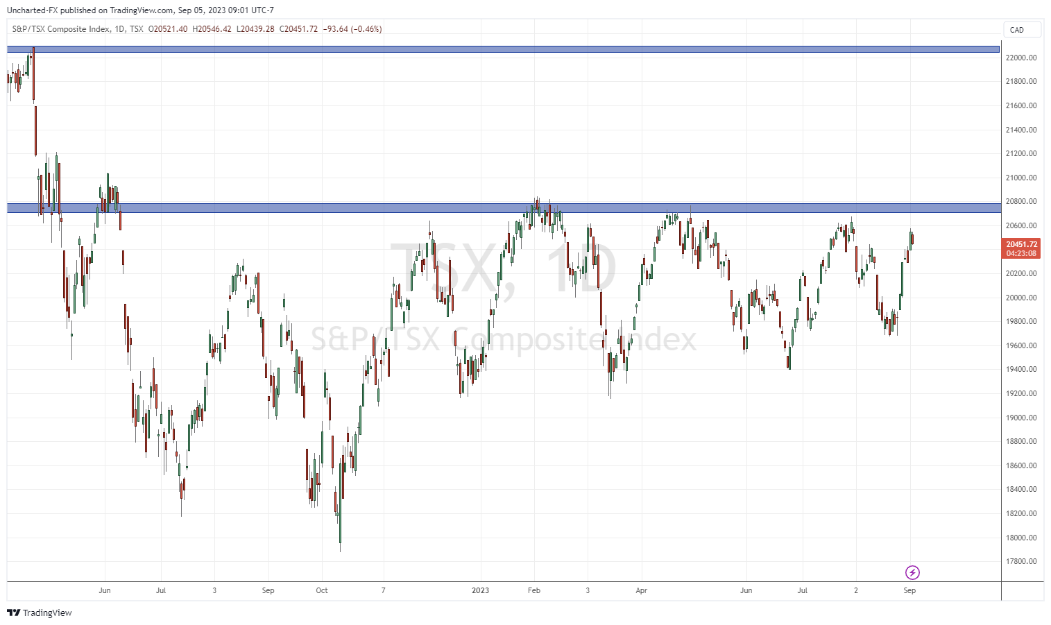 TradingView Chart