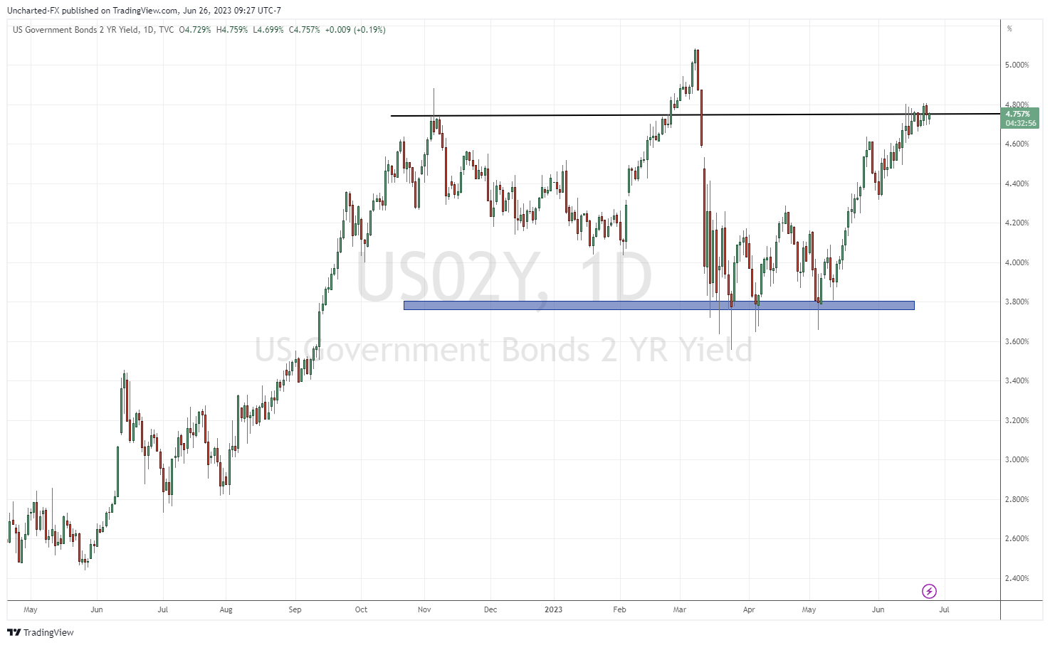 TradingView Chart