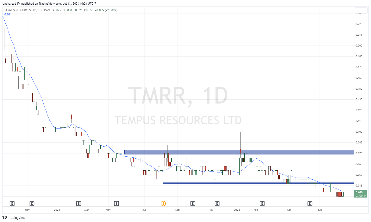 TradingView Chart