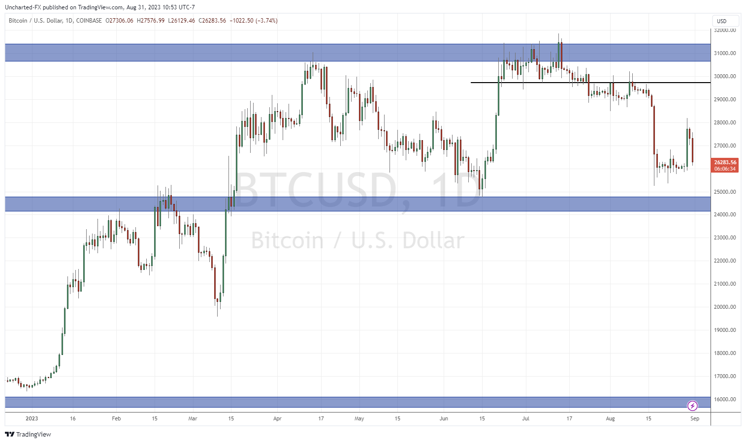 TradingView Chart