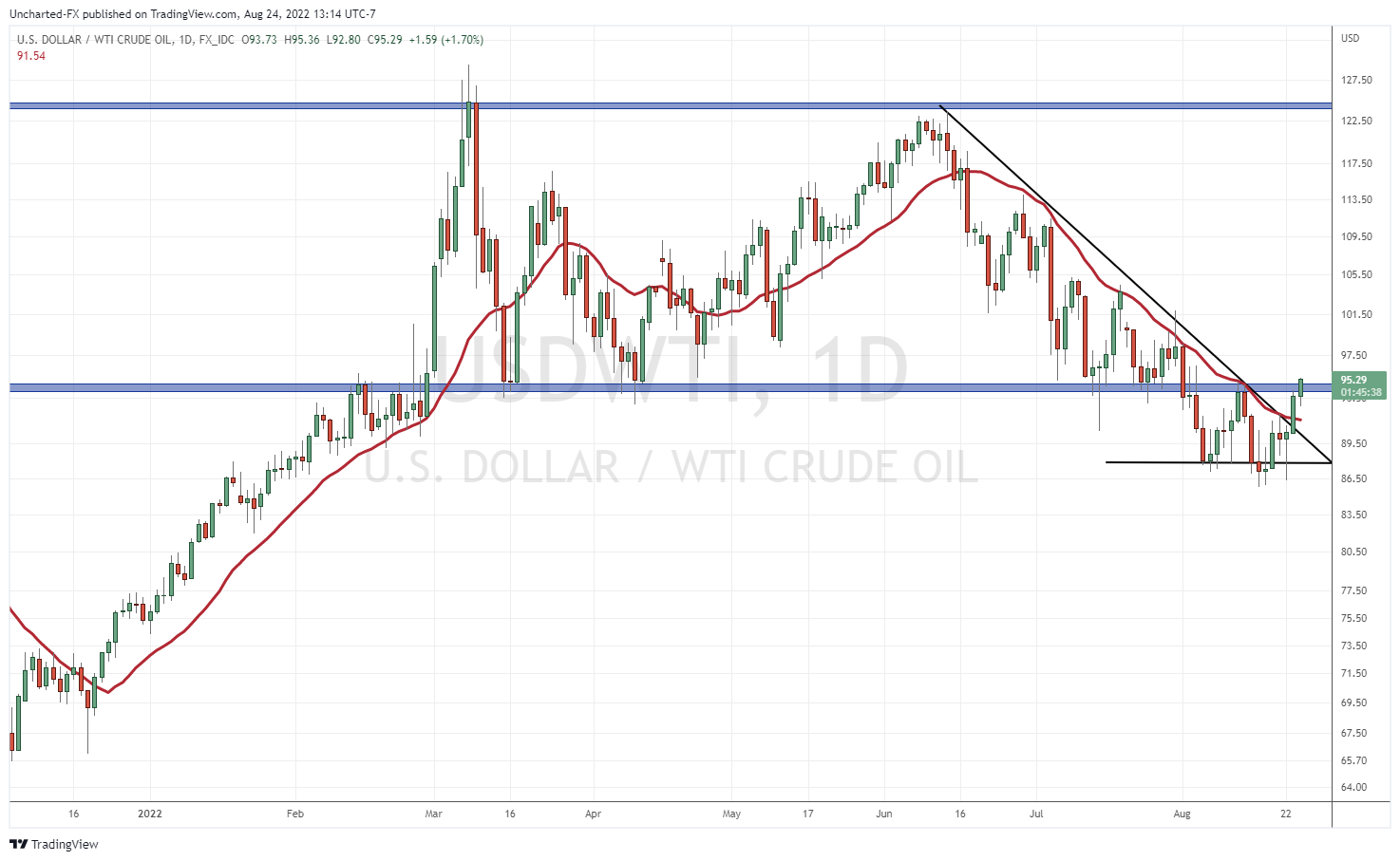 TradingView Chart