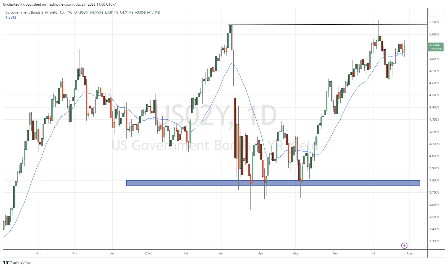 TradingView Chart