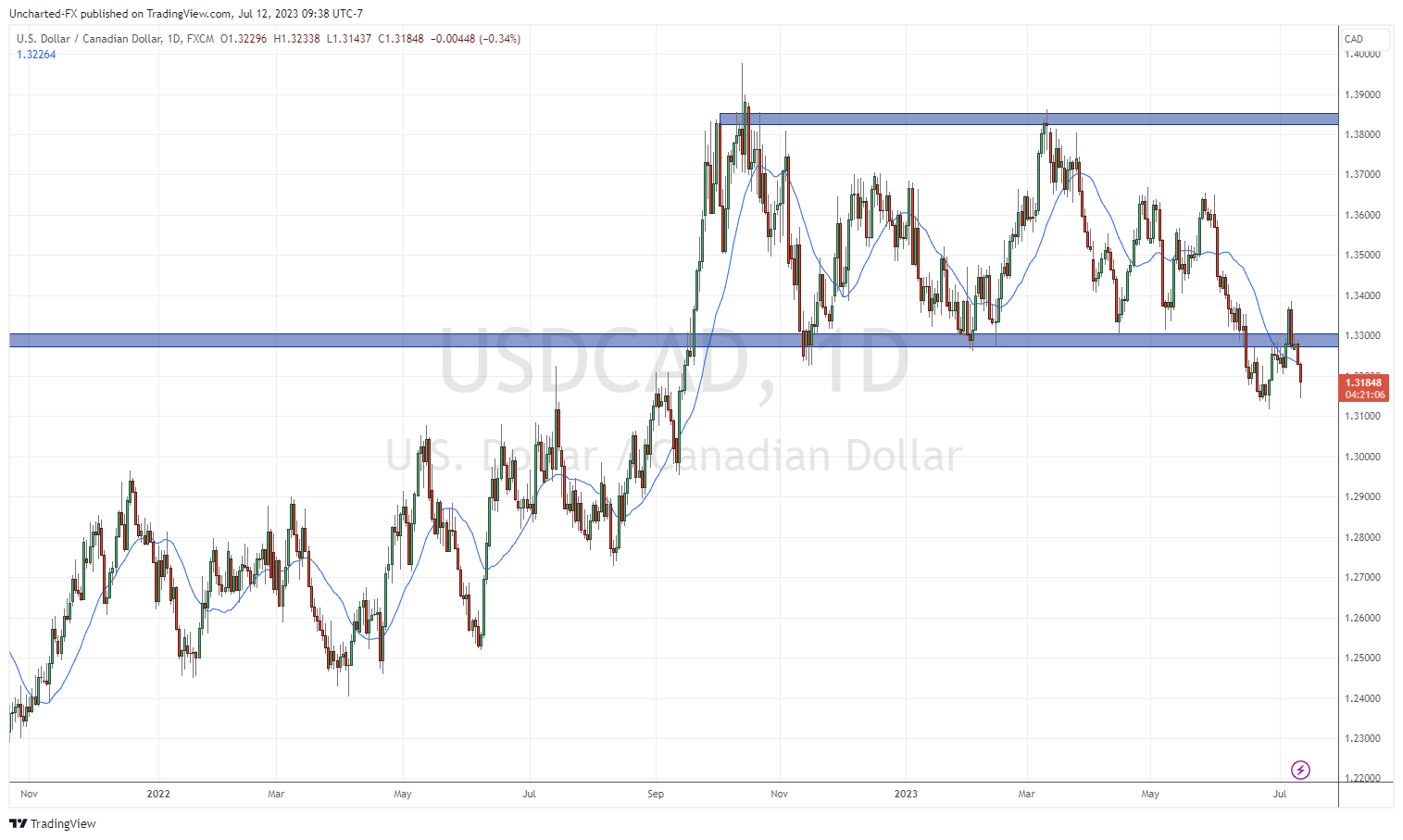 TradingView Chart