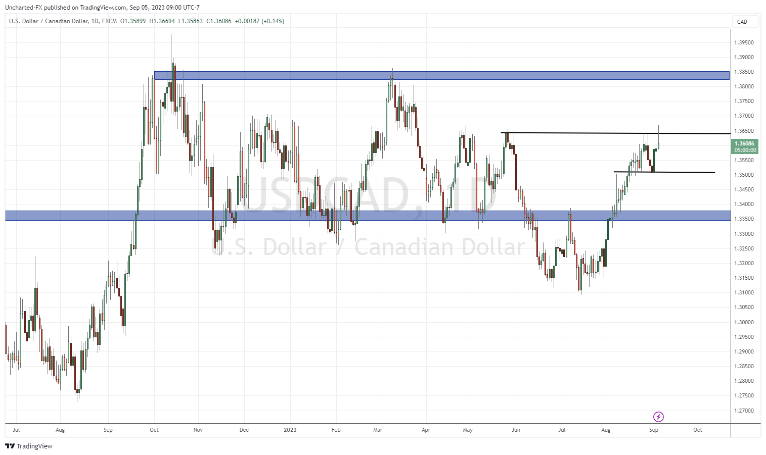 TradingView Chart