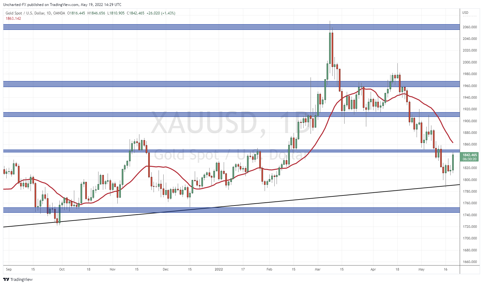 TradingView Chart