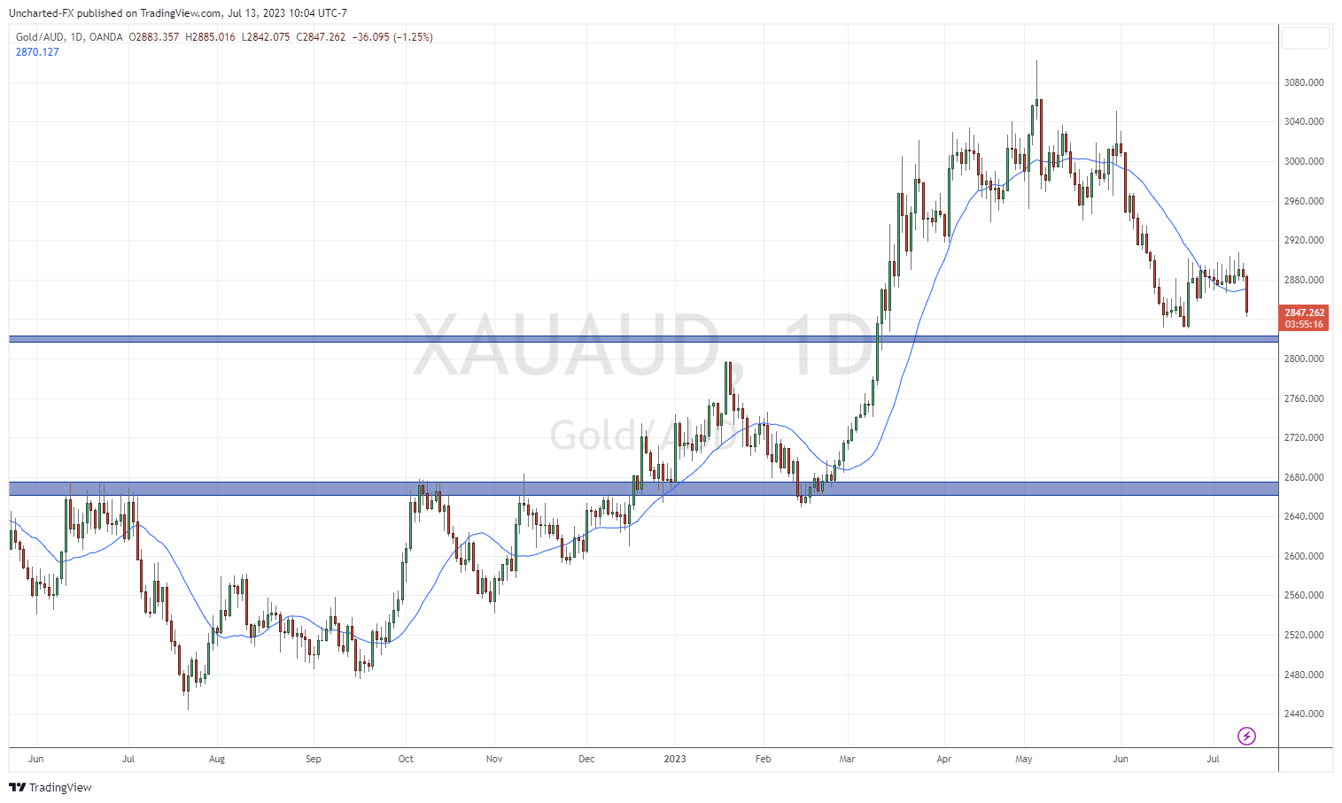 TradingView Chart