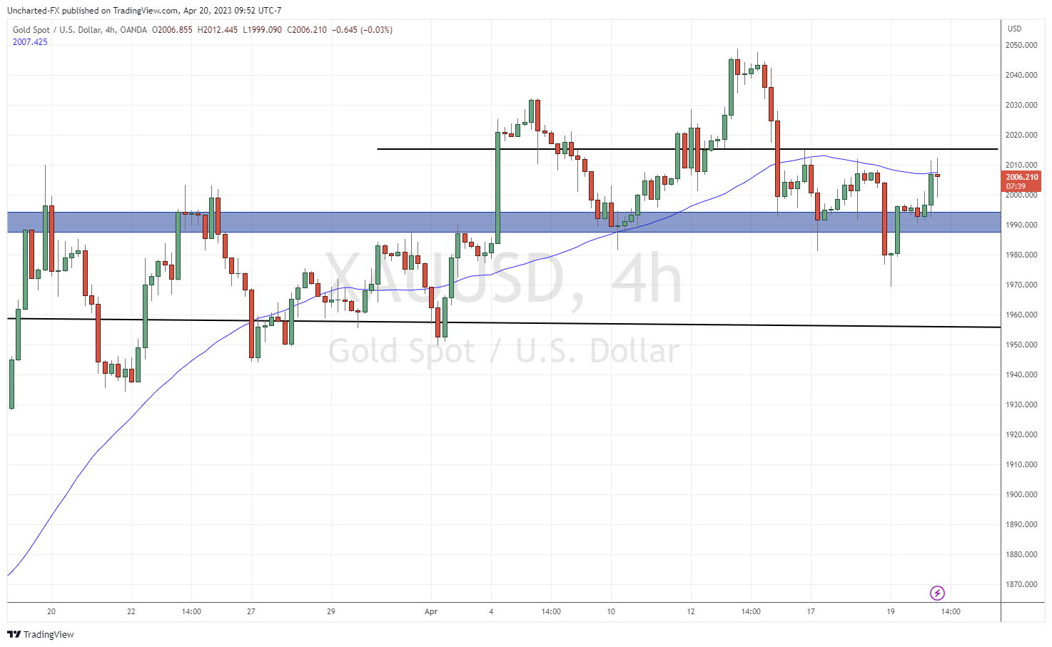 Gold Spot / US Dollar Stock Chart #2