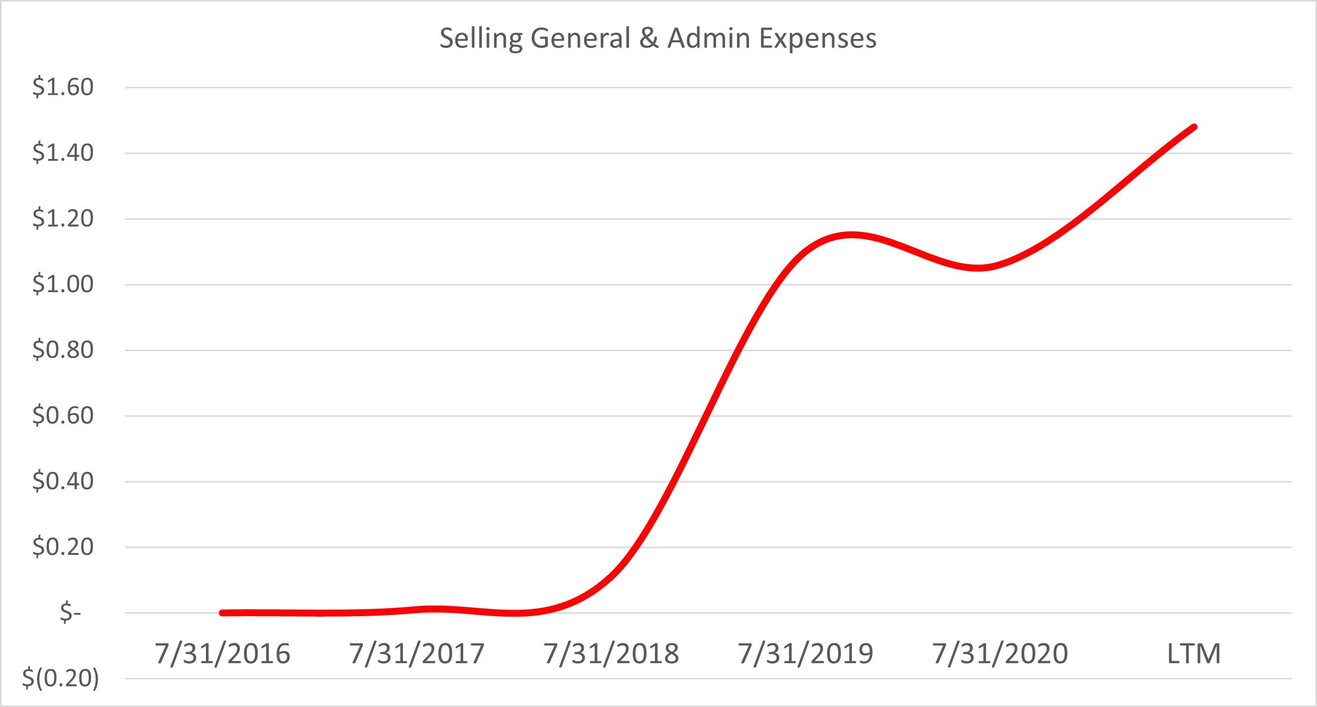 Chart, line chart Description automatically generated