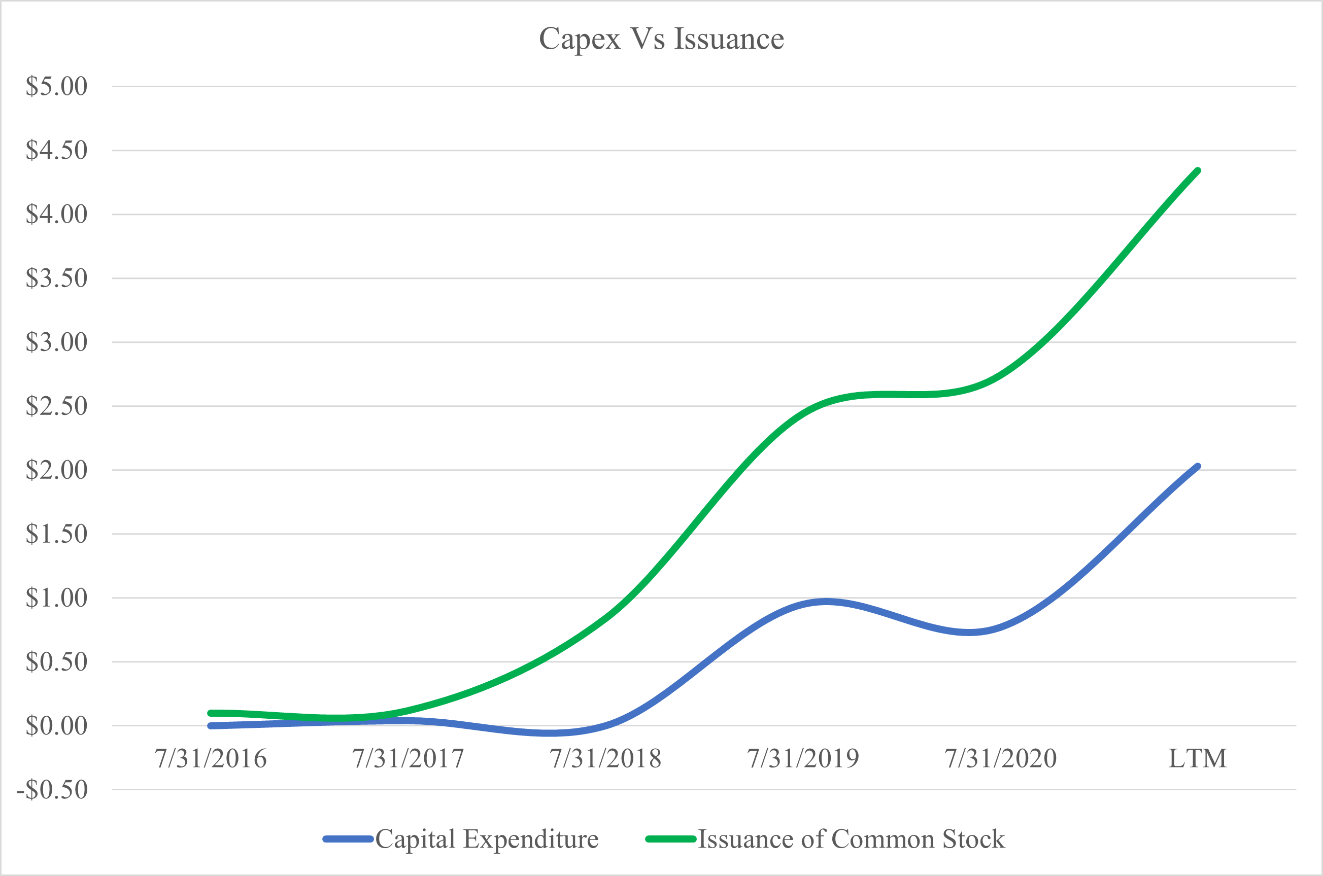 Chart, line chart Description automatically generated