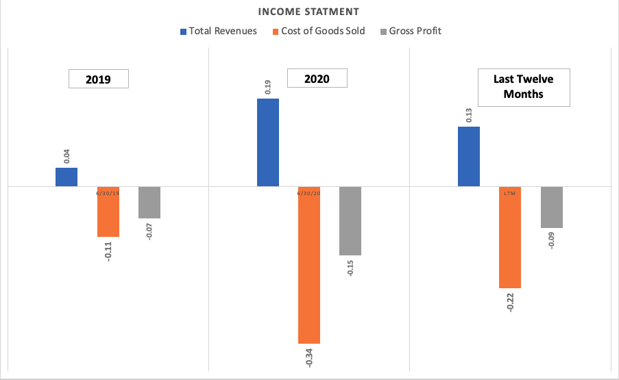 Chart, waterfall chart Description automatically generated