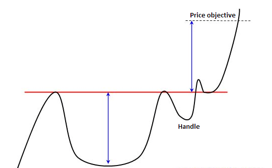 What is a cup with handle pattern?