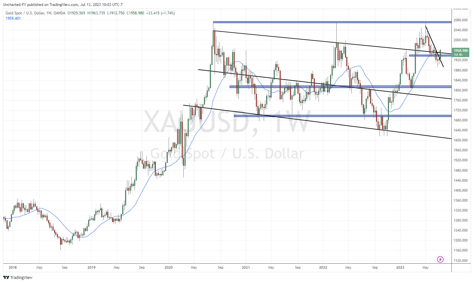 TradingView Chart