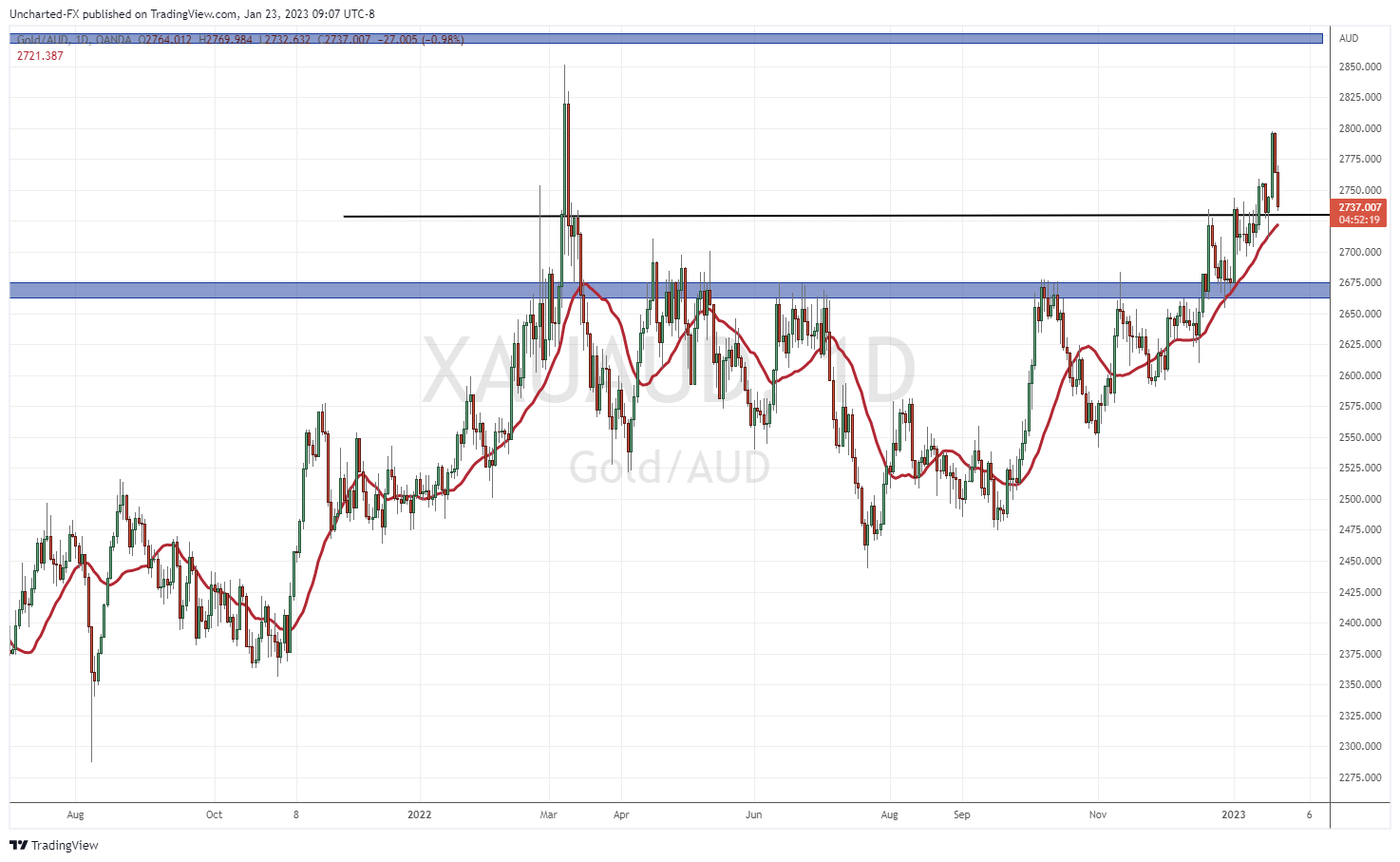 TradingView Chart