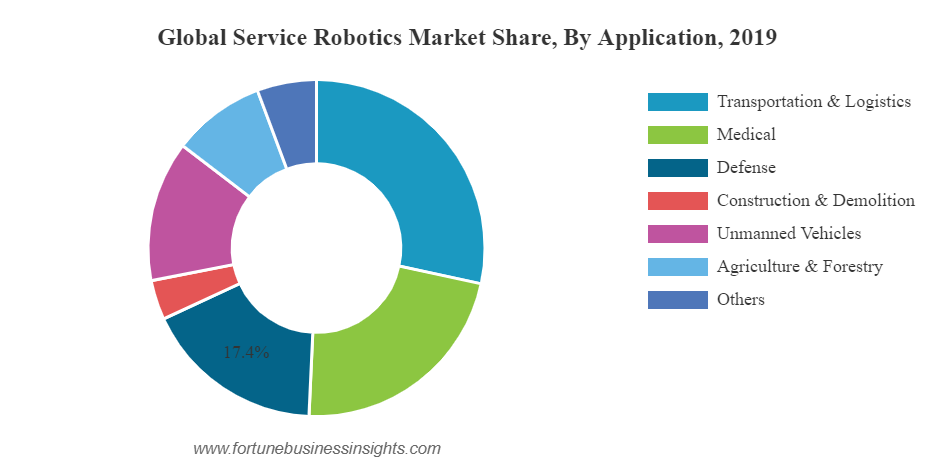 global service robotics market graphic 