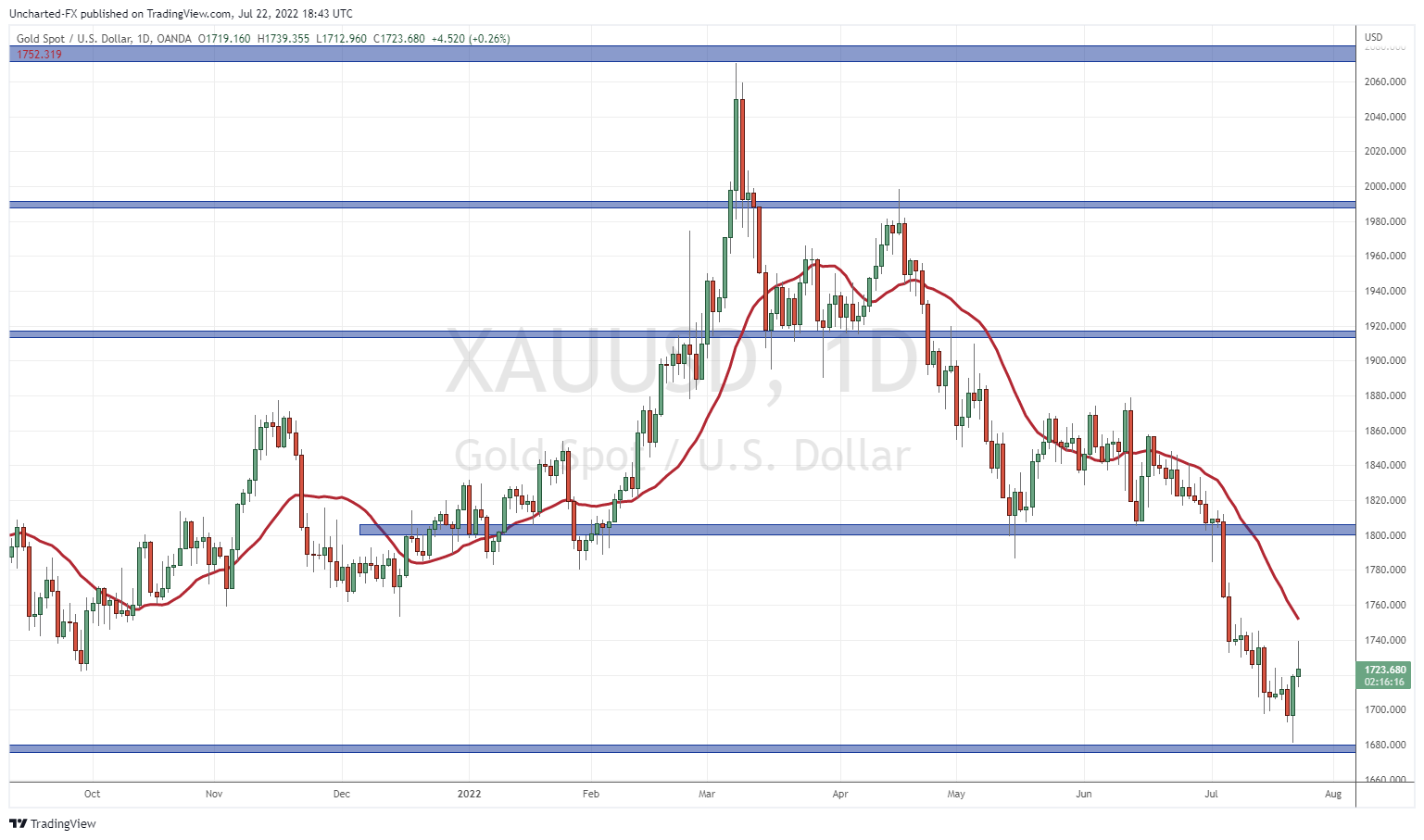 TradingView Chart