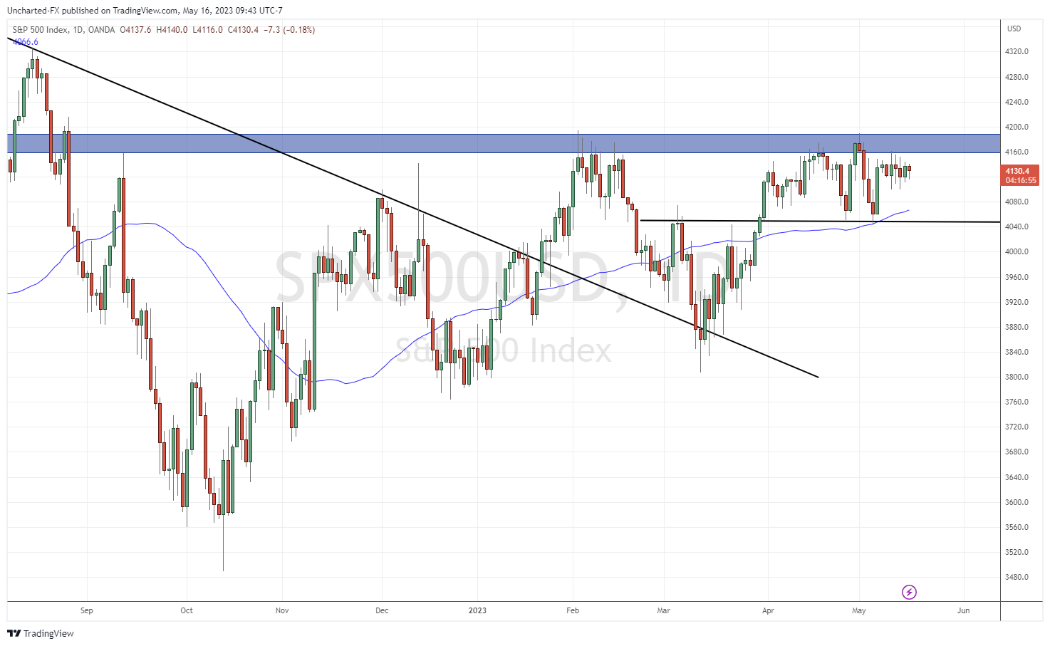 TradingView Chart