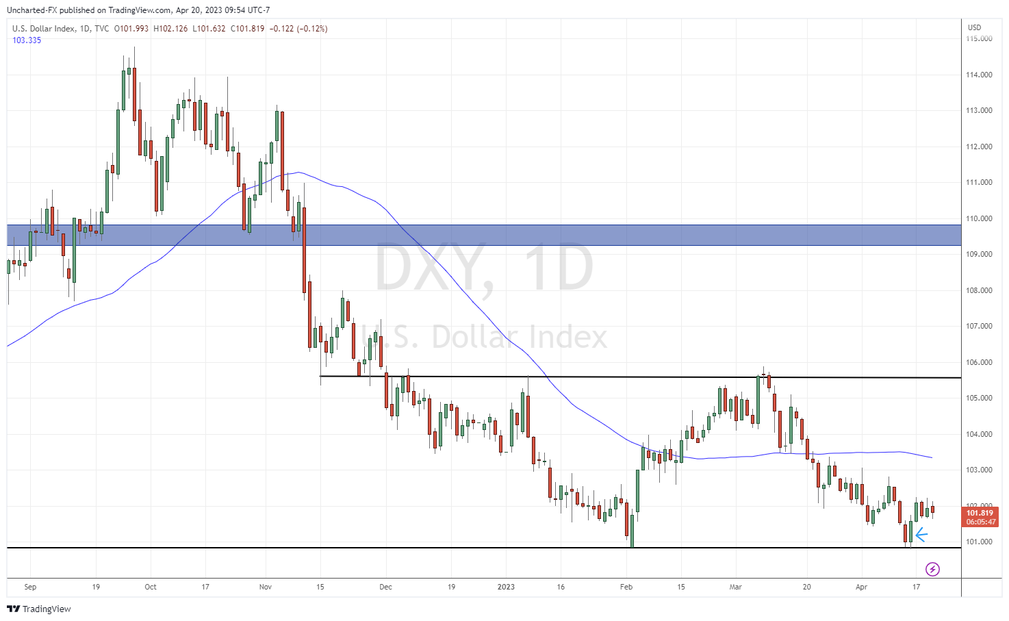 US Dollar Index