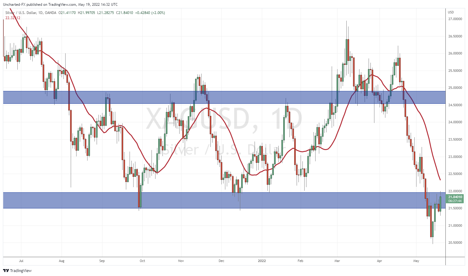 TradingView Chart